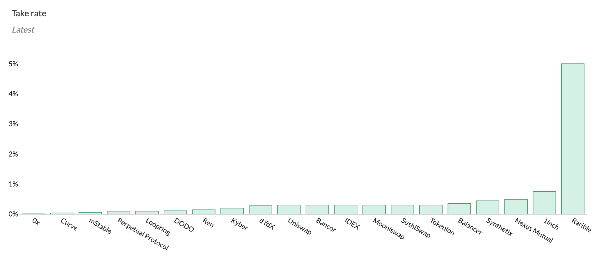 11 metrics for DeFi marketplaces